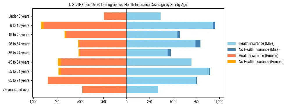 Pyramid chart showing health insurance coverage by age and sex in US ZIP Code 15370.