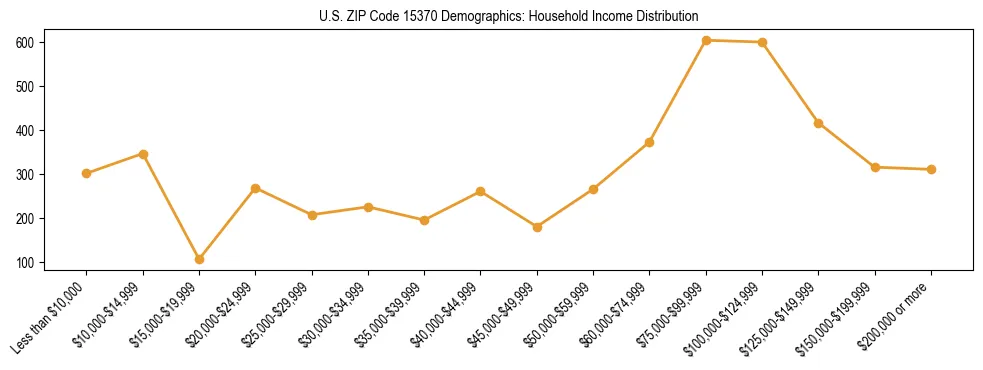 Horizontal bar chart showing household income distribution in US ZIP Code 15370.