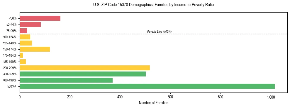 Horizontal bar chart showing family distribution by income-to-poverty ratio in US ZIP Code 15370, based on 2023 ACS data.