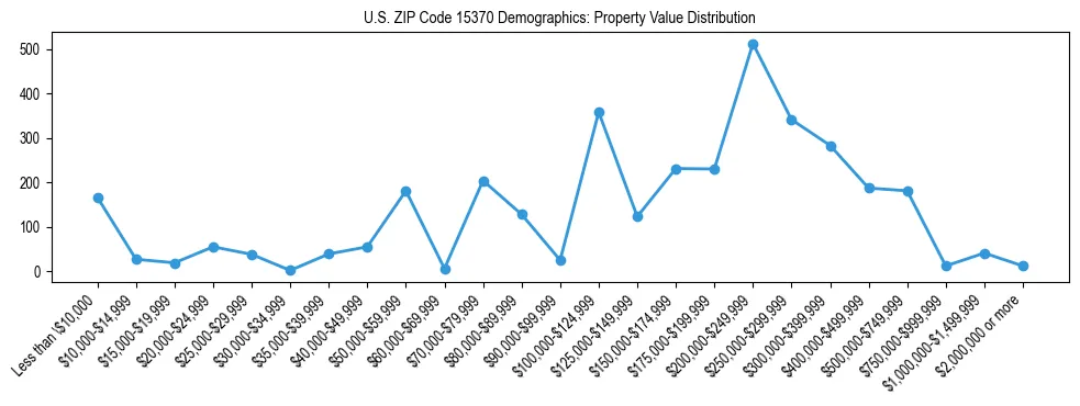 Line chart showing the distribution of property values for owner-occupied housing units in US ZIP Code 15370.