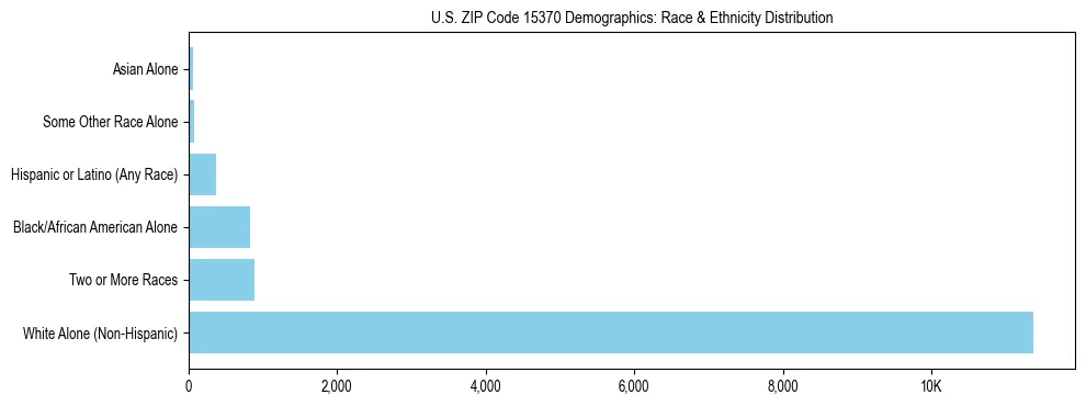 Race and Ethnicity Distribution Chart for US ZIP Code 15370