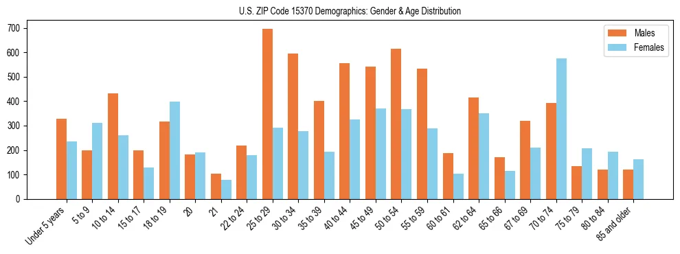 Bar chart showing the population distribution of US ZIP Code 15370 by age group and gender, based on 2023 ACS data.