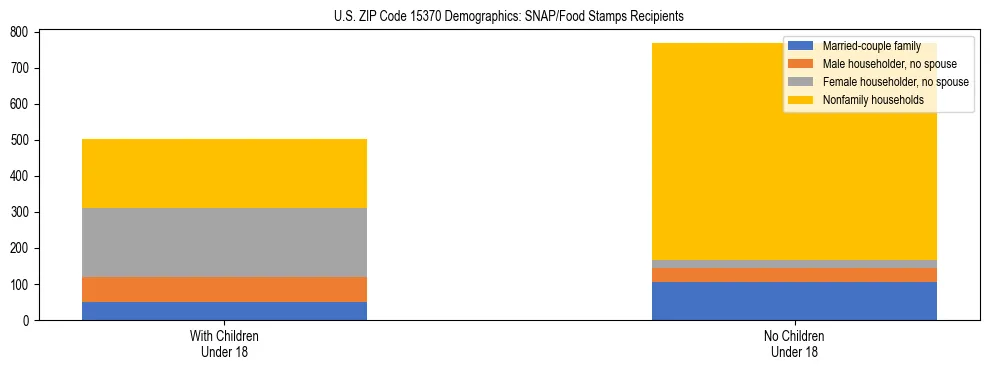 Stacked bar chart showing SNAP/Food Stamps recipient household composition by presence of children under 18 in US ZIP Code 15370, based on 2023 ACS data.