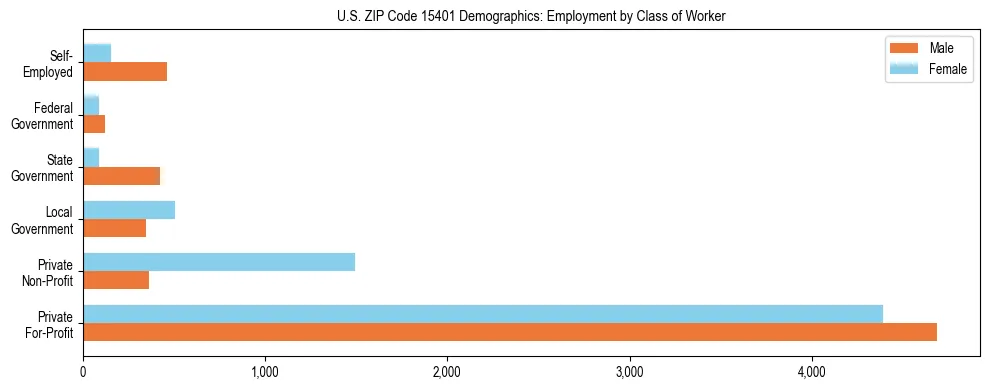 Horizontal bar chart showing employment distribution by class of worker and gender in US ZIP Code 15401, based on 2023 ACS data.