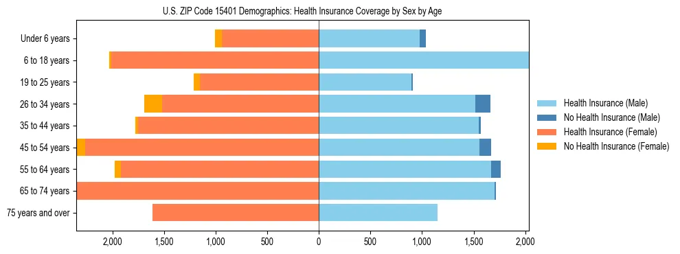 Pyramid chart showing health insurance coverage by age and sex in US ZIP Code 15401.