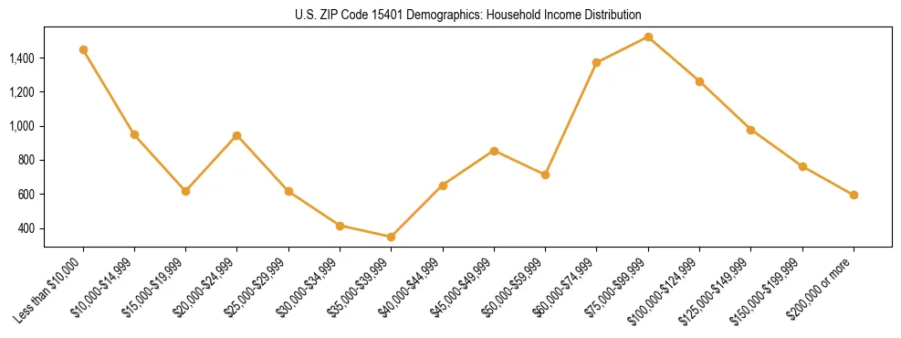 Horizontal bar chart showing household income distribution in US ZIP Code 15401.