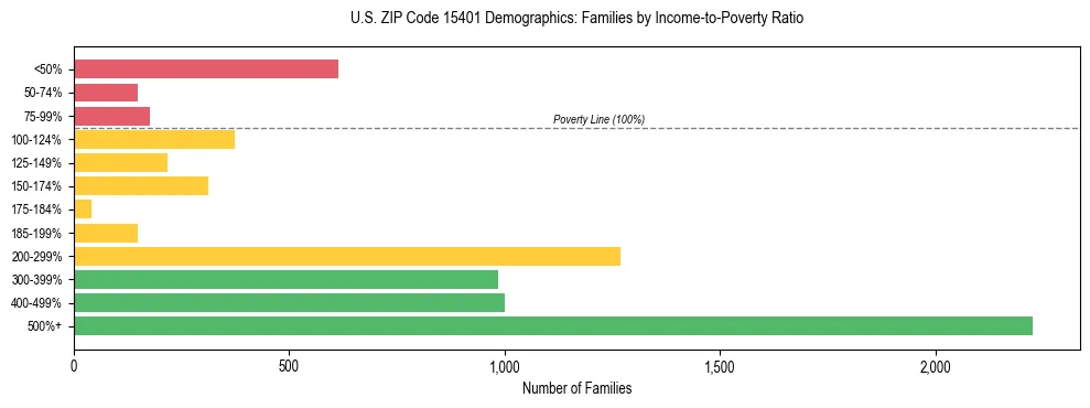 Horizontal bar chart showing family distribution by income-to-poverty ratio in US ZIP Code 15401, based on 2023 ACS data.