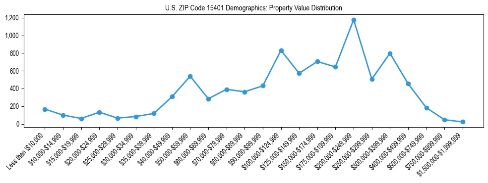 Line chart showing the distribution of property values for owner-occupied housing units in US ZIP Code 15401.