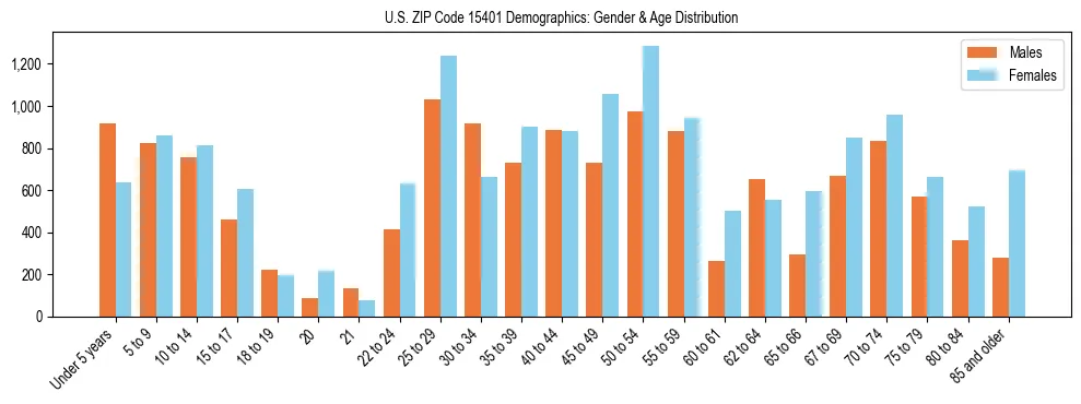 Bar chart showing the population distribution of US ZIP Code 15401 by age group and gender, based on 2023 ACS data.