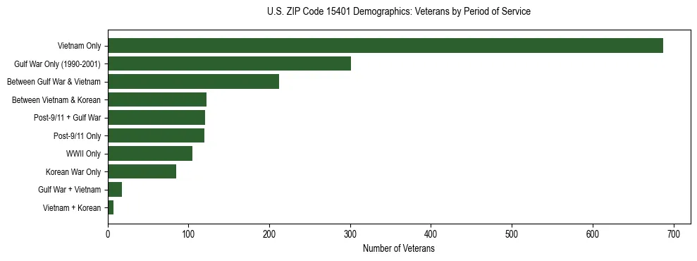 Horizontal bar chart showing veteran distribution by period of military service in US ZIP Code 15401, based on 2023 ACS data.