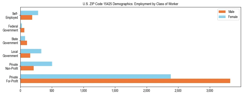 Horizontal bar chart showing employment distribution by class of worker and gender in US ZIP Code 15425, based on 2023 ACS data.