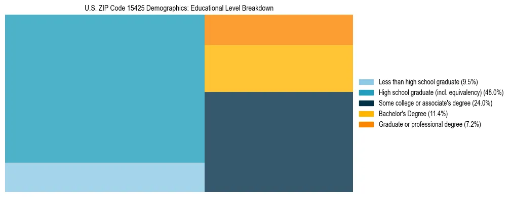 Treemap chart illustrating the educational attainment breakdown for population 25 years and over in US ZIP Code 15425.