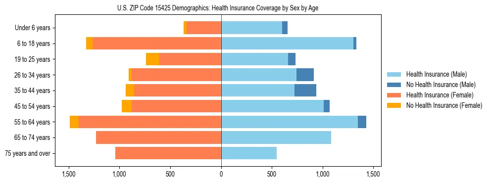 Pyramid chart showing health insurance coverage by age and sex in US ZIP Code 15425.