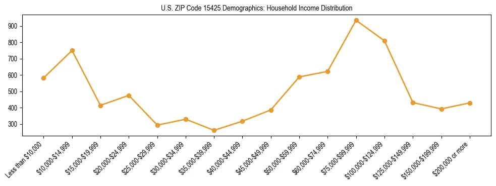 Horizontal bar chart showing household income distribution in US ZIP Code 15425.