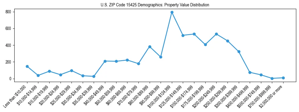 Line chart showing the distribution of property values for owner-occupied housing units in US ZIP Code 15425.