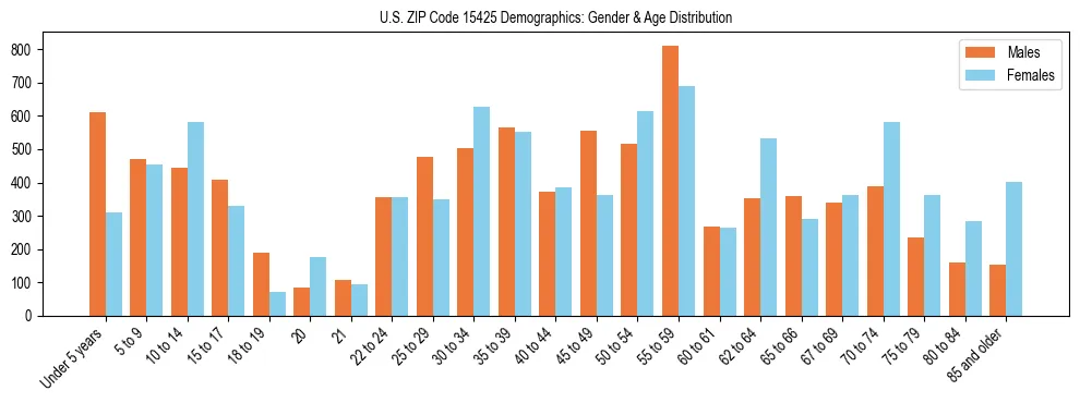 Bar chart showing the population distribution of US ZIP Code 15425 by age group and gender, based on 2023 ACS data.