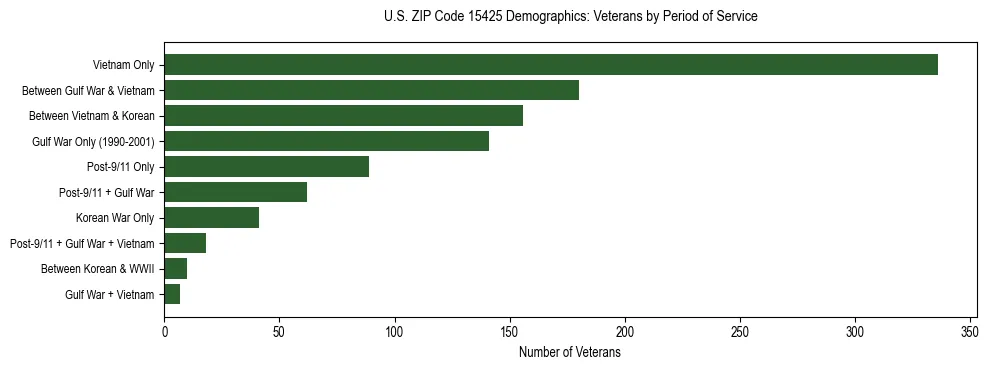Horizontal bar chart showing veteran distribution by period of military service in US ZIP Code 15425, based on 2023 ACS data.