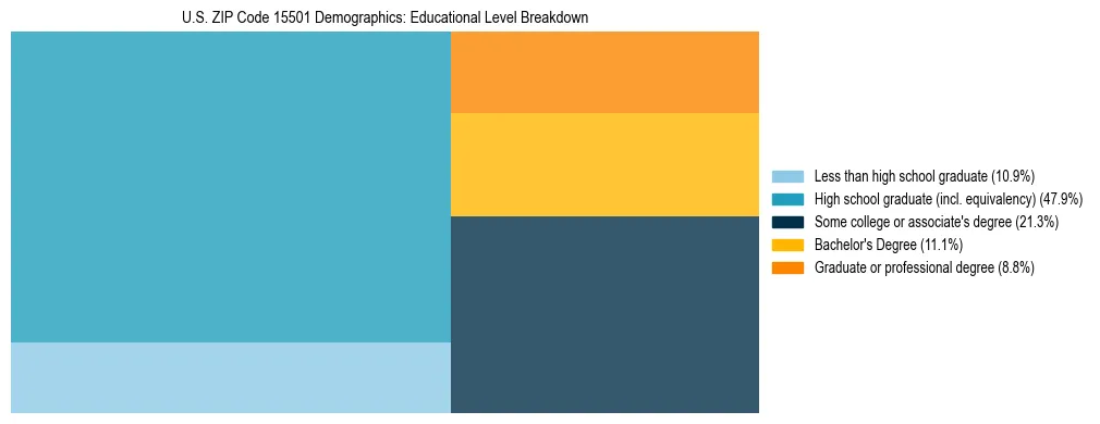 Treemap chart illustrating the educational attainment breakdown for population 25 years and over in US ZIP Code 15501.
