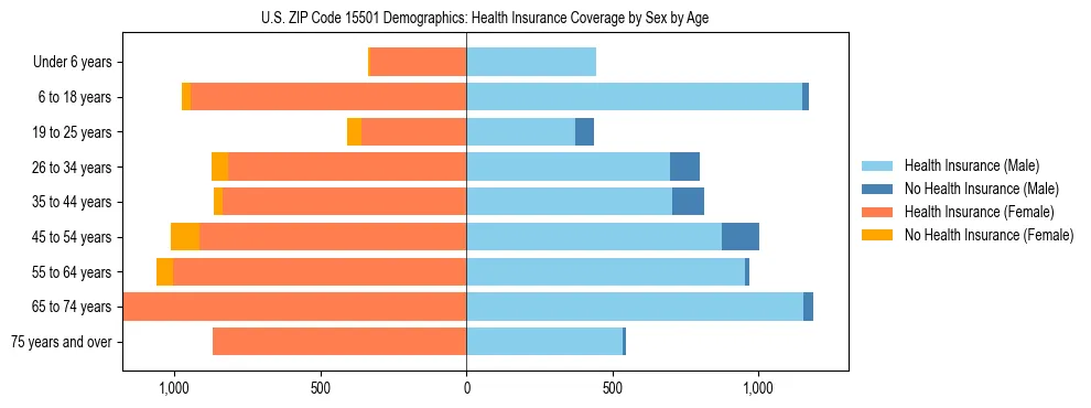 Pyramid chart showing health insurance coverage by age and sex in US ZIP Code 15501.