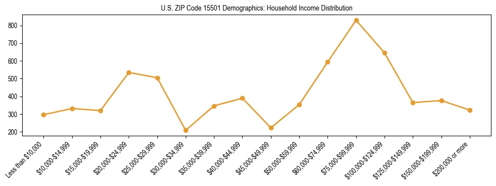 Horizontal bar chart showing household income distribution in US ZIP Code 15501.