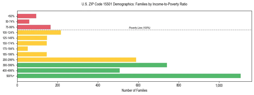 Horizontal bar chart showing family distribution by income-to-poverty ratio in US ZIP Code 15501, based on 2023 ACS data.