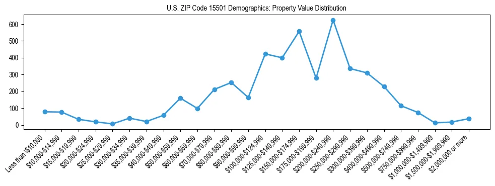 Line chart showing the distribution of property values for owner-occupied housing units in US ZIP Code 15501.