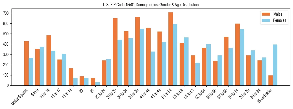 Bar chart showing the population distribution of US ZIP Code 15501 by age group and gender, based on 2023 ACS data.