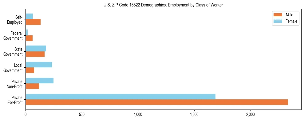 Horizontal bar chart showing employment distribution by class of worker and gender in US ZIP Code 15522, based on 2023 ACS data.