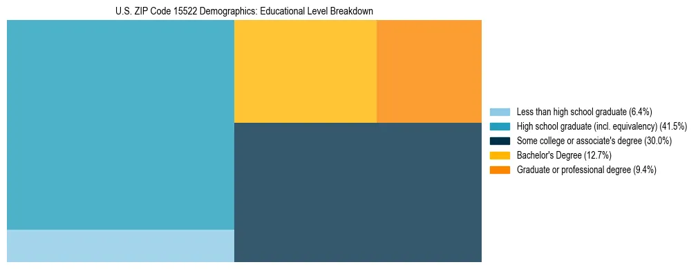 Treemap chart illustrating the educational attainment breakdown for population 25 years and over in US ZIP Code 15522.