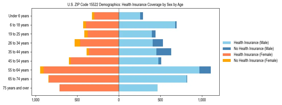 Pyramid chart showing health insurance coverage by age and sex in US ZIP Code 15522.
