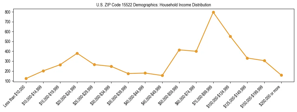 Horizontal bar chart showing household income distribution in US ZIP Code 15522.