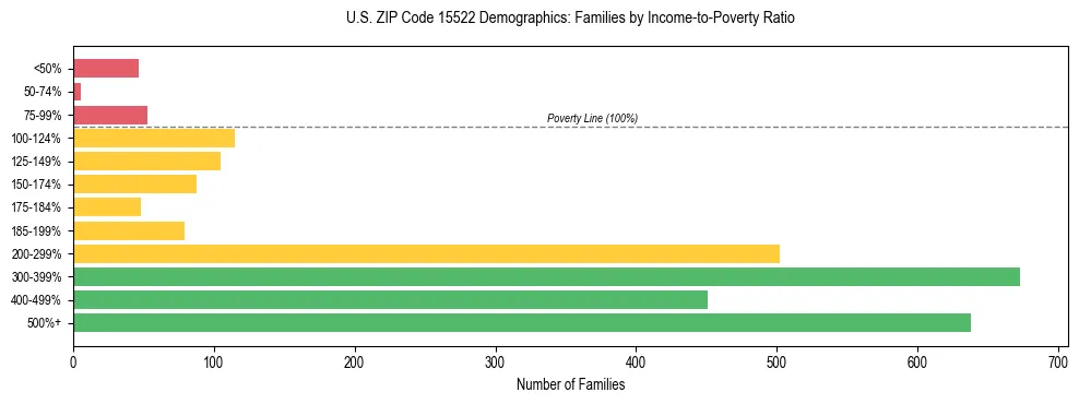 Horizontal bar chart showing family distribution by income-to-poverty ratio in US ZIP Code 15522, based on 2023 ACS data.