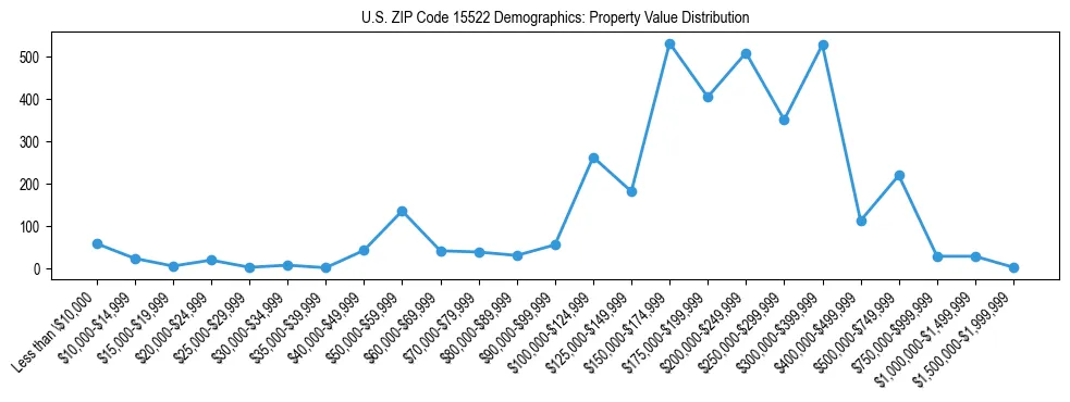 Line chart showing the distribution of property values for owner-occupied housing units in US ZIP Code 15522.