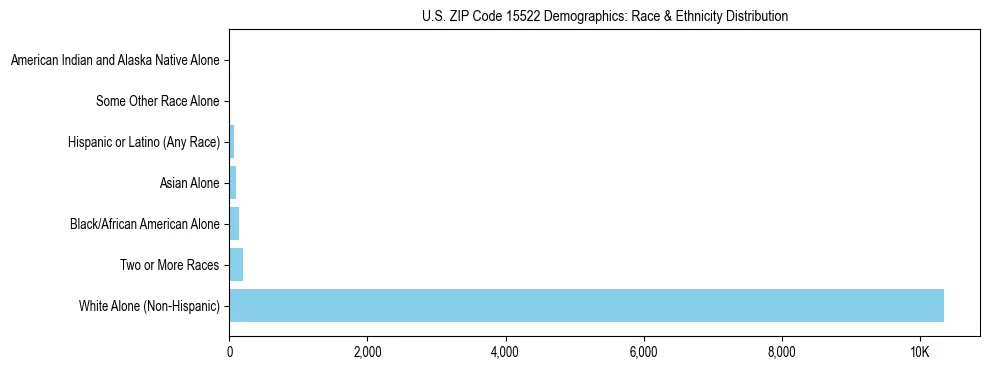 Race and Ethnicity Distribution Chart for US ZIP Code 15522