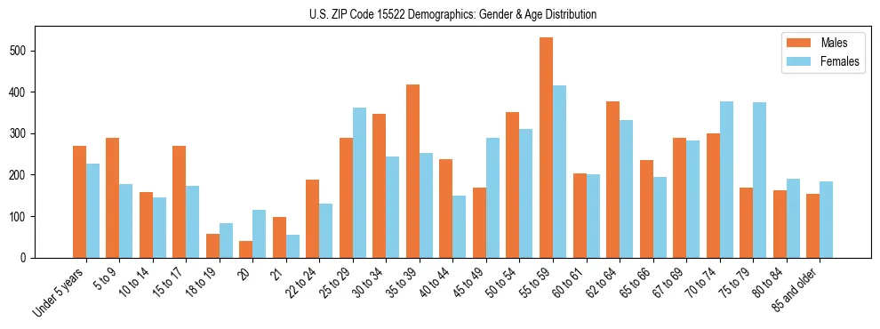 Bar chart showing the population distribution of US ZIP Code 15522 by age group and gender, based on 2023 ACS data.