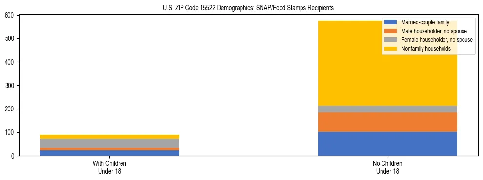 Stacked bar chart showing SNAP/Food Stamps recipient household composition by presence of children under 18 in US ZIP Code 15522, based on 2023 ACS data.