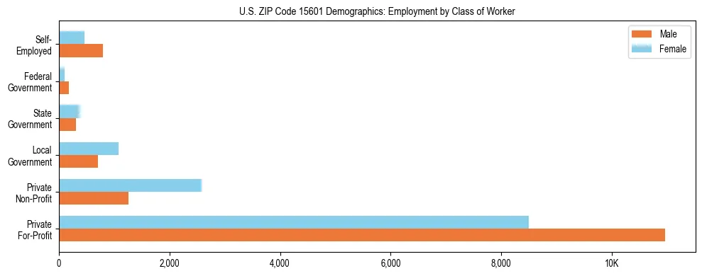 Horizontal bar chart showing employment distribution by class of worker and gender in US ZIP Code 15601, based on 2023 ACS data.