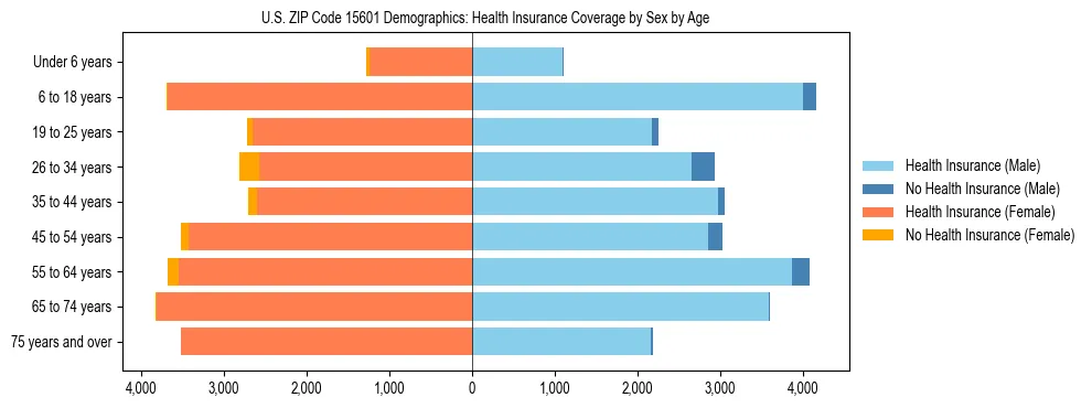Pyramid chart showing health insurance coverage by age and sex in US ZIP Code 15601.