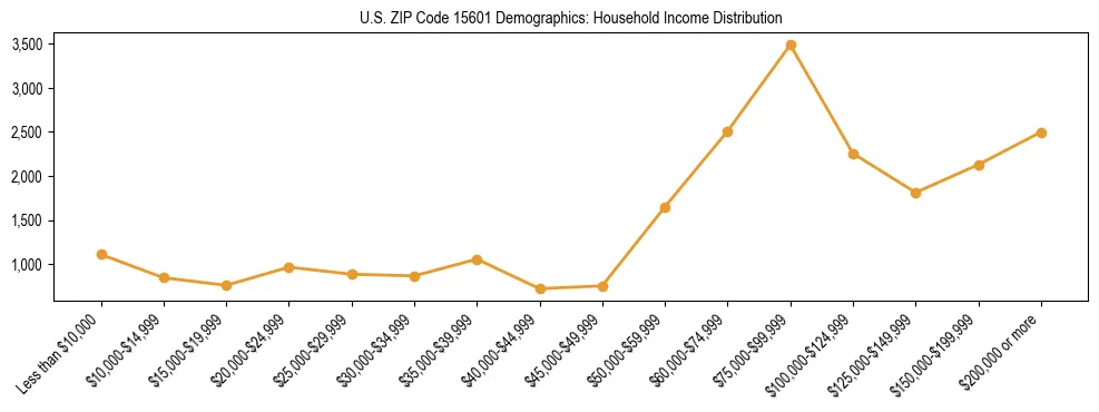 Horizontal bar chart showing household income distribution in US ZIP Code 15601.