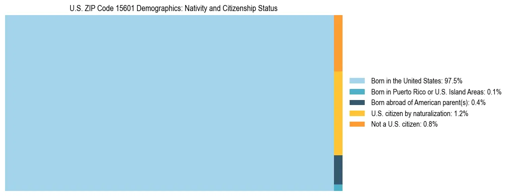 Treemap showing the population distribution by nativity and citizenship status in US ZIP Code 15601 based on U.S. Census data.