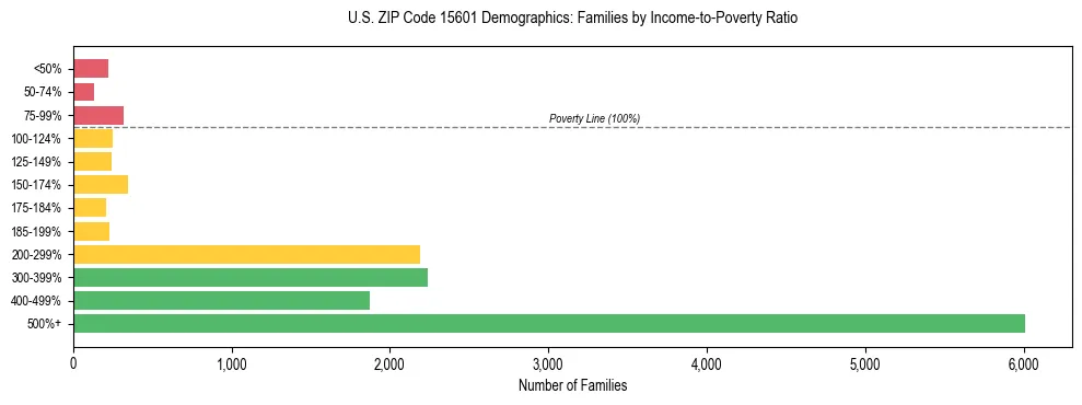 Horizontal bar chart showing family distribution by income-to-poverty ratio in US ZIP Code 15601, based on 2023 ACS data.