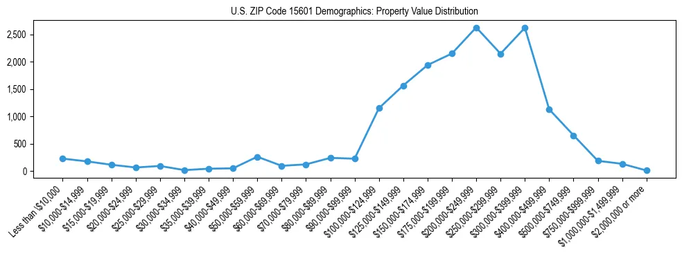 Line chart showing the distribution of property values for owner-occupied housing units in US ZIP Code 15601.