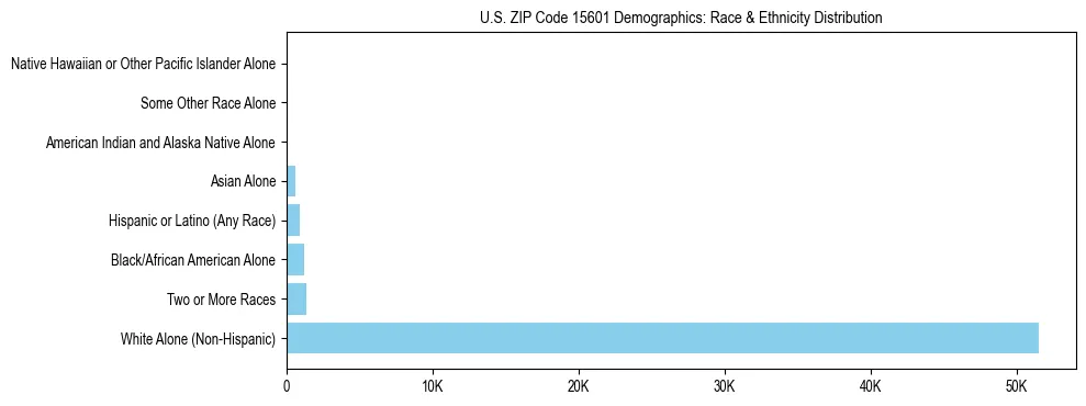 Race and Ethnicity Distribution Chart for US ZIP Code 15601