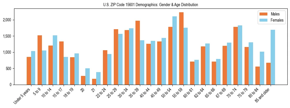 Bar chart showing the population distribution of US ZIP Code 15601 by age group and gender, based on 2023 ACS data.