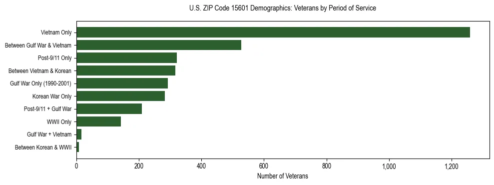 Horizontal bar chart showing veteran distribution by period of military service in US ZIP Code 15601, based on 2023 ACS data.