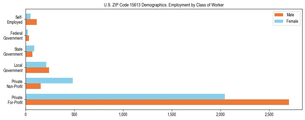 Horizontal bar chart showing employment distribution by class of worker and gender in US ZIP Code 15613, based on 2023 ACS data.