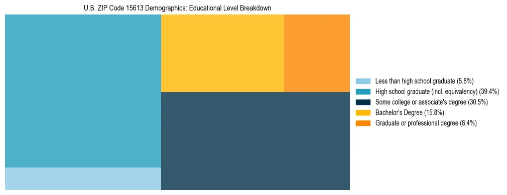 Treemap chart illustrating the educational attainment breakdown for population 25 years and over in US ZIP Code 15613.