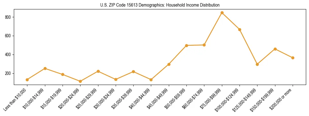 Horizontal bar chart showing household income distribution in US ZIP Code 15613.