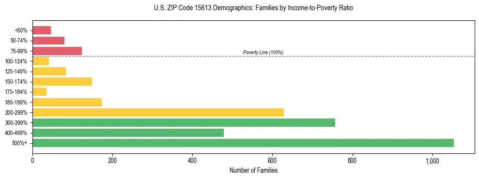 Horizontal bar chart showing family distribution by income-to-poverty ratio in US ZIP Code 15613, based on 2023 ACS data.