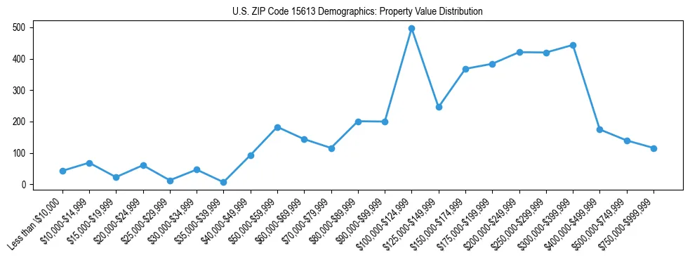 Line chart showing the distribution of property values for owner-occupied housing units in US ZIP Code 15613.